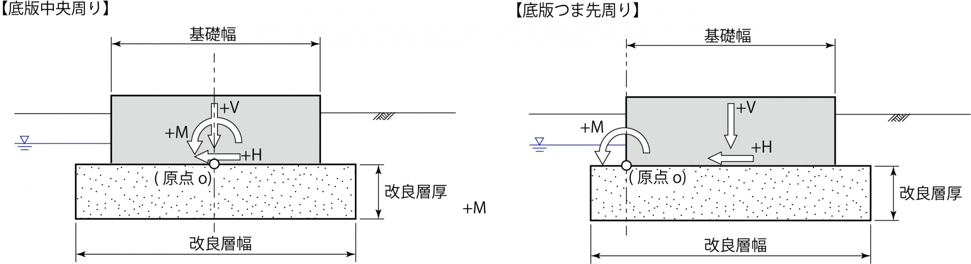 地盤改良厚_作用力