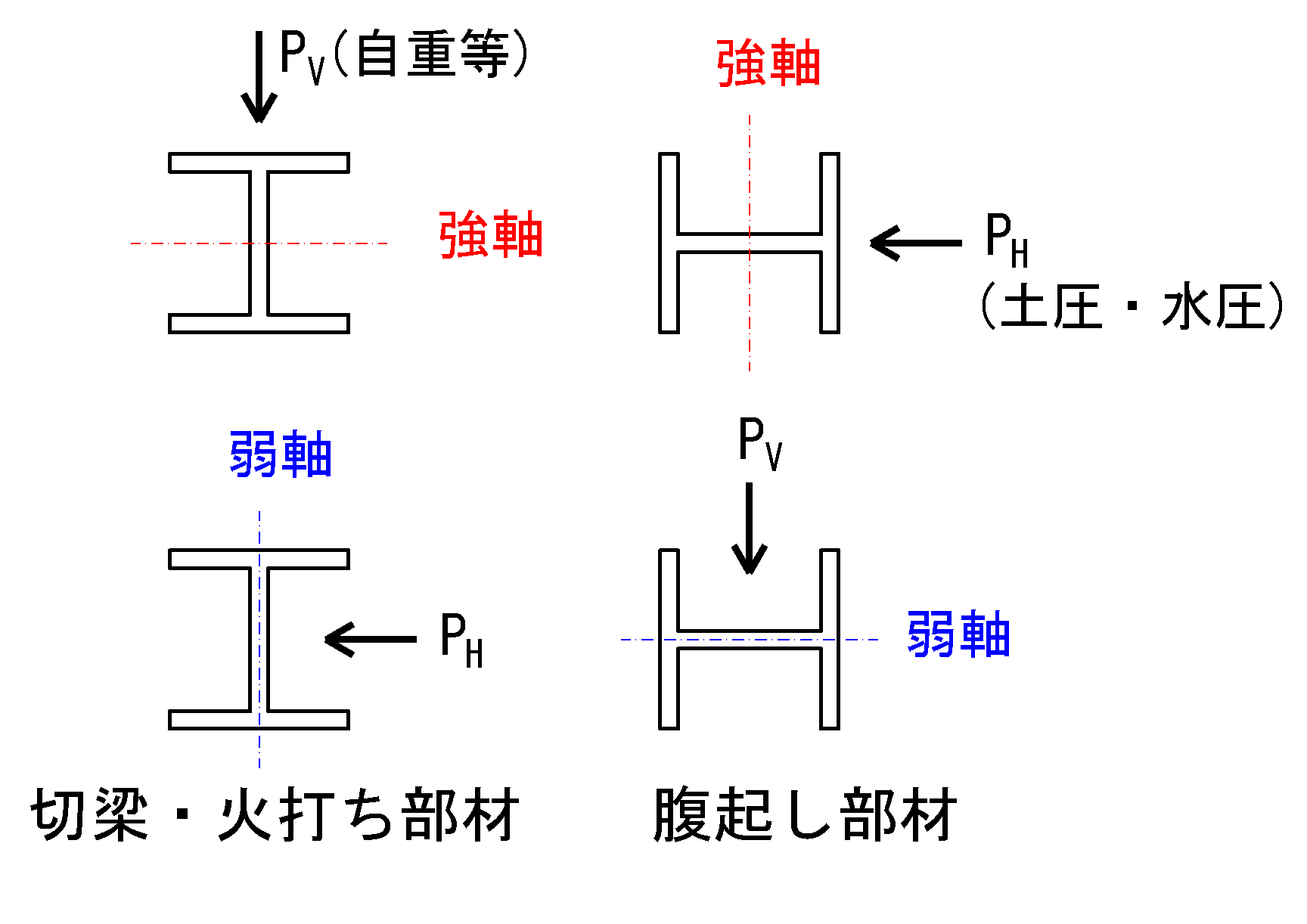 強軸・弱軸の説明