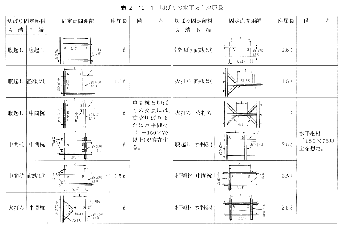 切ばりの水平方向座屈長